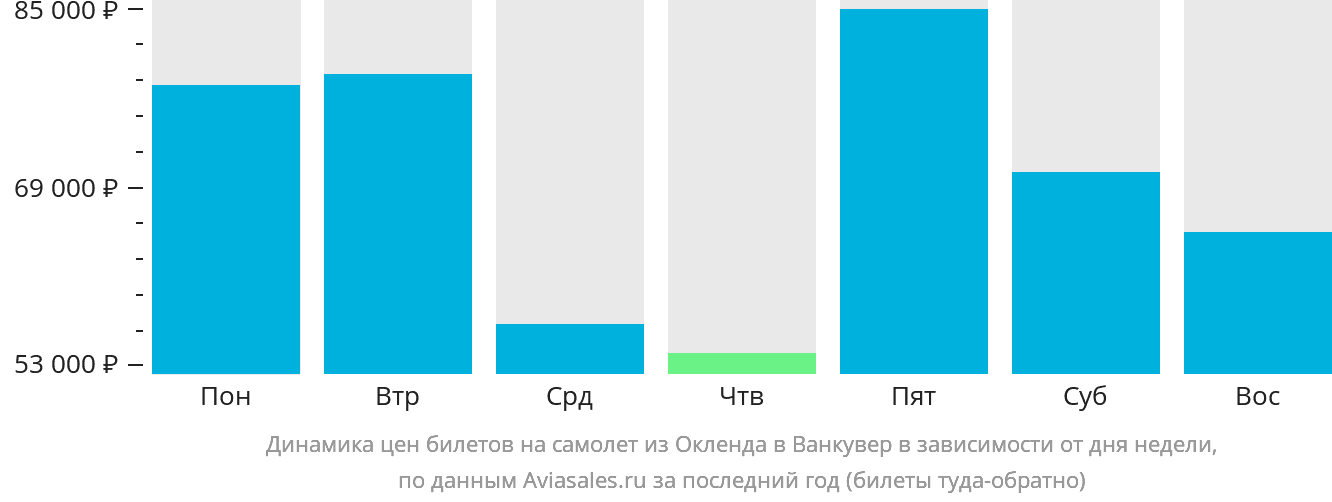 Динамика цен билетов на самолёт из Окленда в Ванкувер в зависимости от дня недели