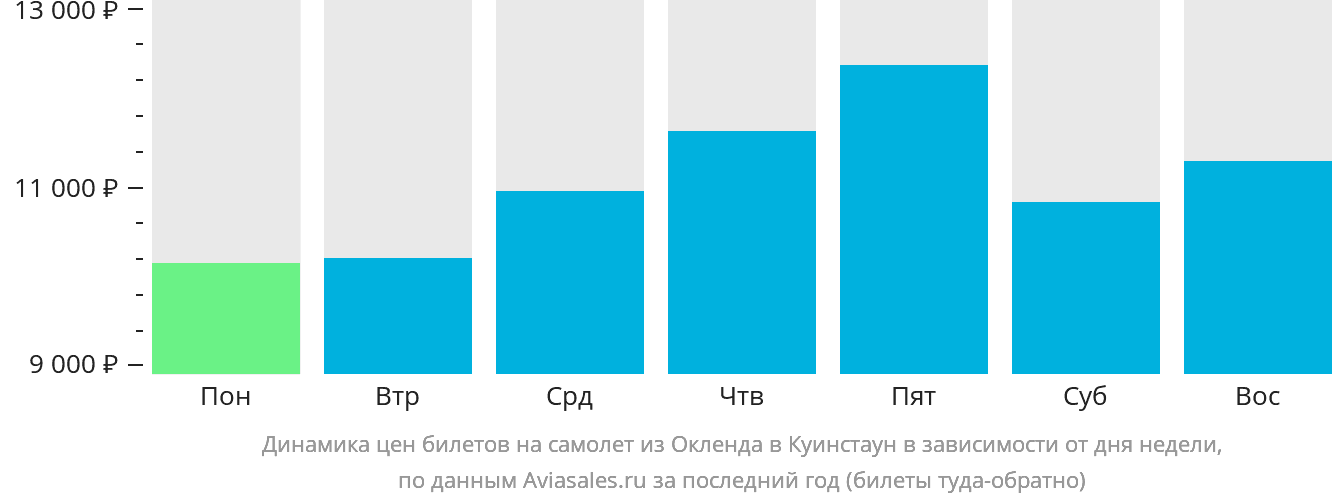 Динамика цен билетов на самолёт из Окленда в Куинстаун в зависимости от дня недели
