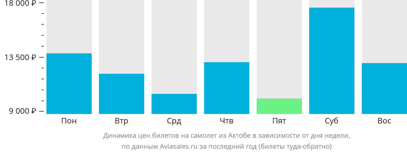 Динамика цен билетов на самолёт из Актобе в зависимости от дня недели