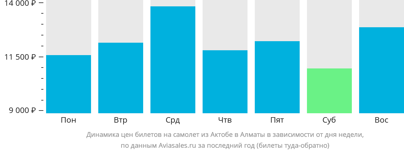 Динамика цен билетов на самолёт из Актобе в Алматы в зависимости от дня недели