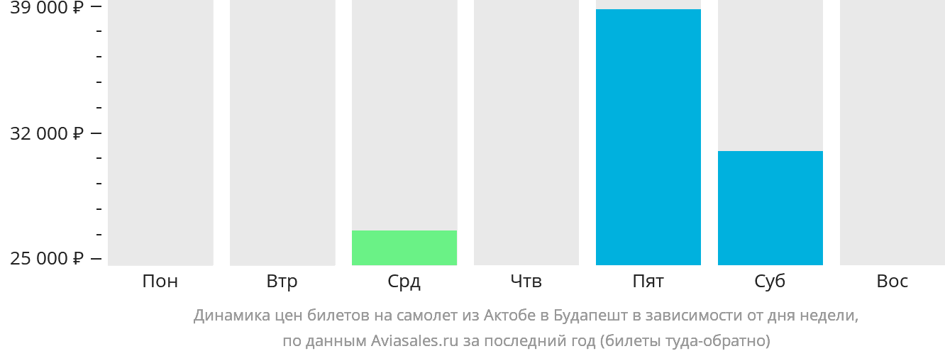 Динамика цен билетов на самолёт из Актобе в Будапешт в зависимости от дня недели