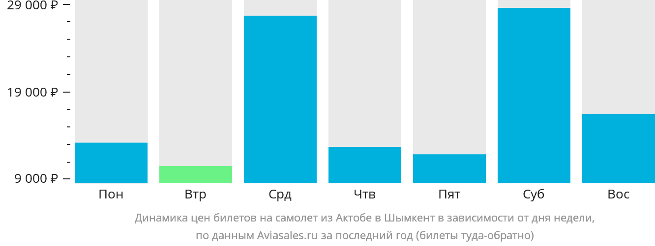 Динамика цен билетов на самолёт из Актобе в Шымкент в зависимости от дня недели