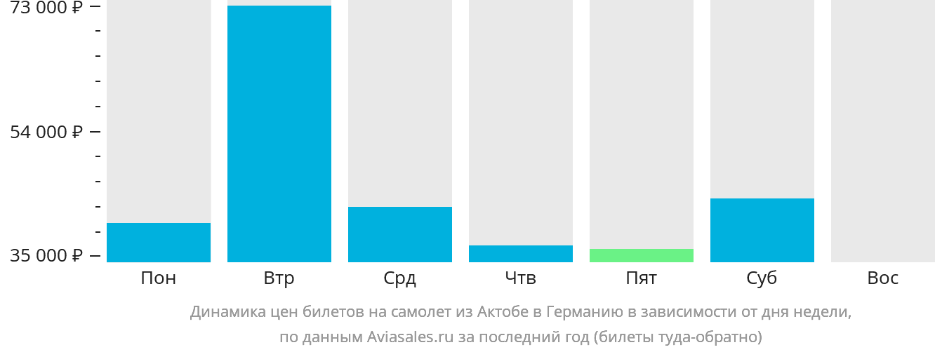 Динамика цен билетов на самолёт из Актобе в Германию в зависимости от дня недели