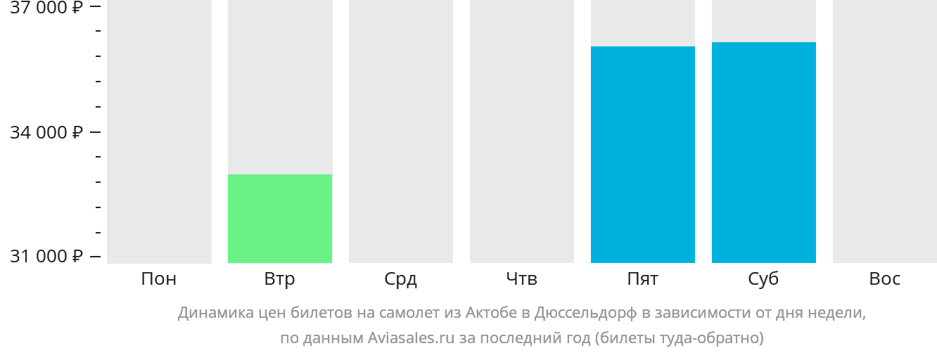 Динамика цен билетов на самолёт из Актобе в Дюссельдорф в зависимости от дня недели