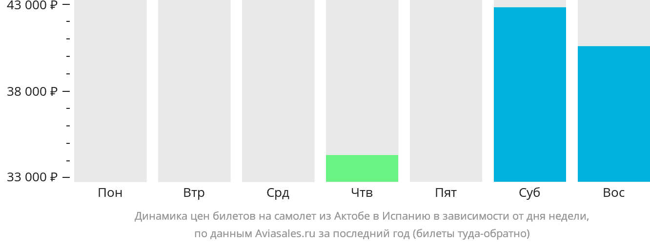 Динамика цен билетов на самолёт из Актобе в Испанию в зависимости от дня недели