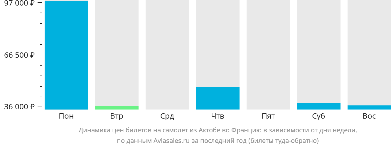 Динамика цен билетов на самолёт из Актобе во Францию в зависимости от дня недели