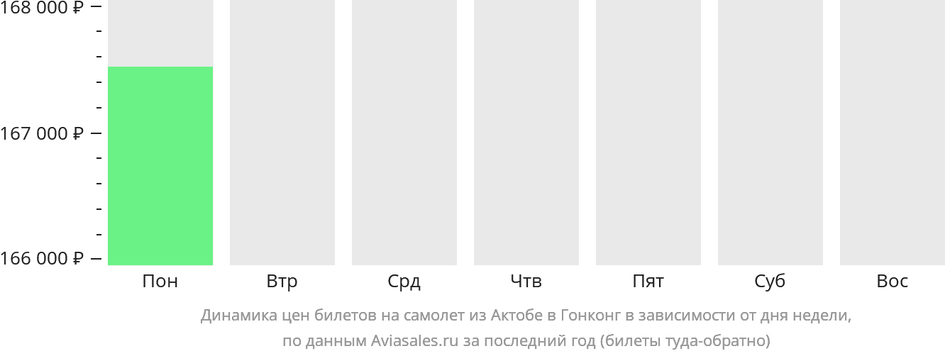 Динамика цен билетов на самолёт из Актобе в Гонконг в зависимости от дня недели