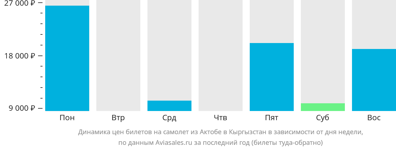 Динамика цен билетов на самолёт из Актобе в Кыргызстан в зависимости от дня недели