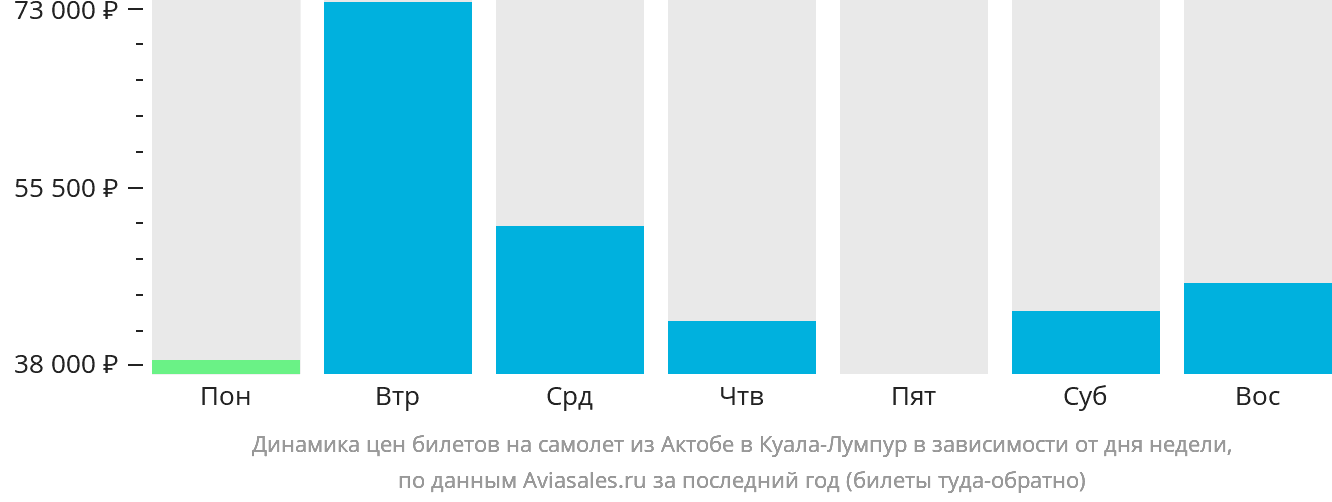 Динамика цен билетов на самолёт из Актобе в Куала-Лумпур в зависимости от дня недели