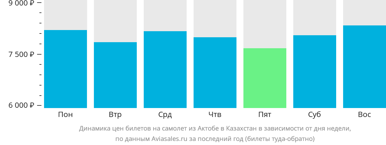 Динамика цен билетов на самолёт из Актобе в Казахстан в зависимости от дня недели