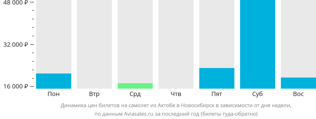 Динамика цен билетов на самолёт из Актобе в Новосибирск в зависимости от дня недели