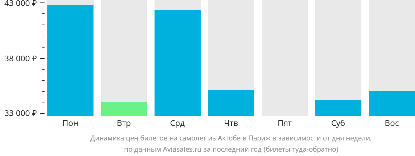 Динамика цен билетов на самолёт из Актобе в Париж в зависимости от дня недели