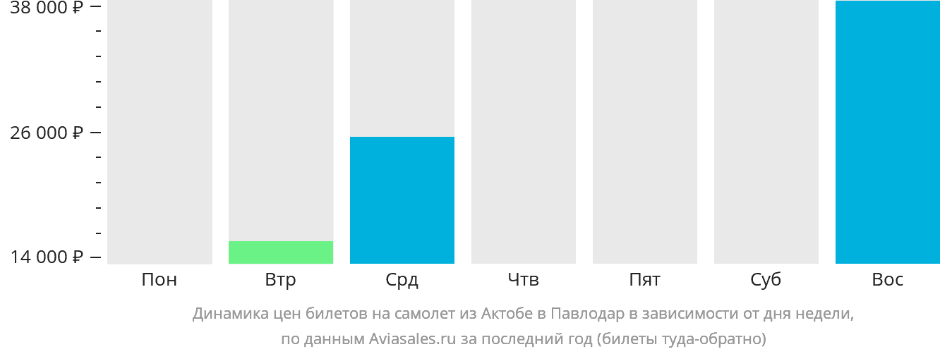 Динамика цен билетов на самолёт из Актобе в Павлодар в зависимости от дня недели