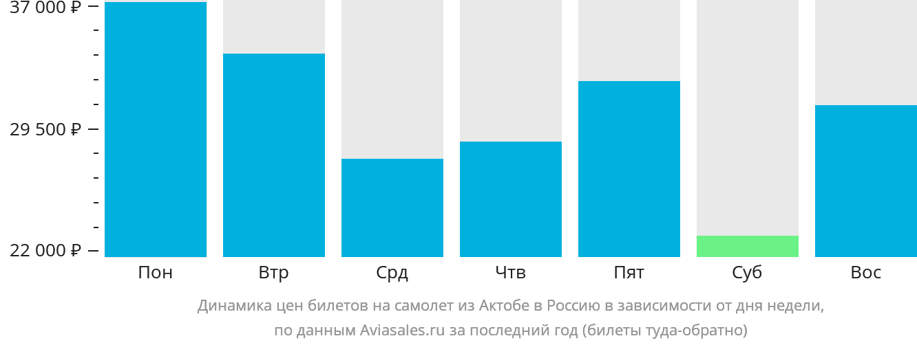Динамика цен билетов на самолёт из Актобе в Россию в зависимости от дня недели
