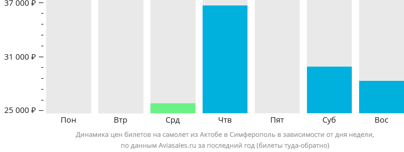 Динамика цен билетов на самолёт из Актобе в Симферополь в зависимости от дня недели