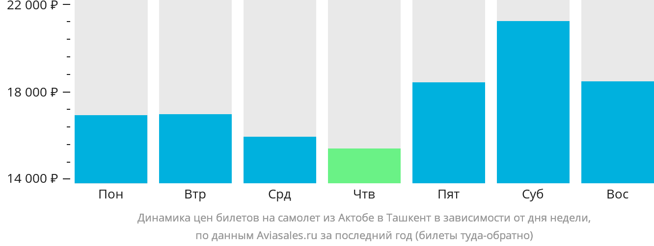 Динамика цен билетов на самолёт из Актобе в Ташкент в зависимости от дня недели