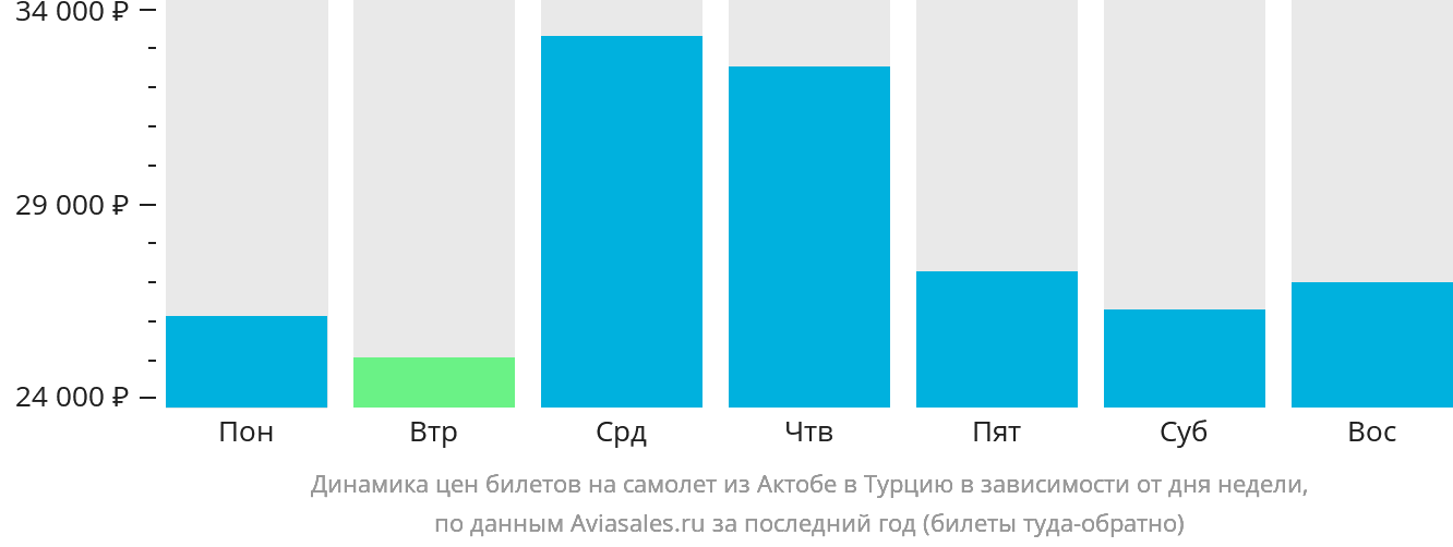 Динамика цен билетов на самолёт из Актобе в Турцию в зависимости от дня недели