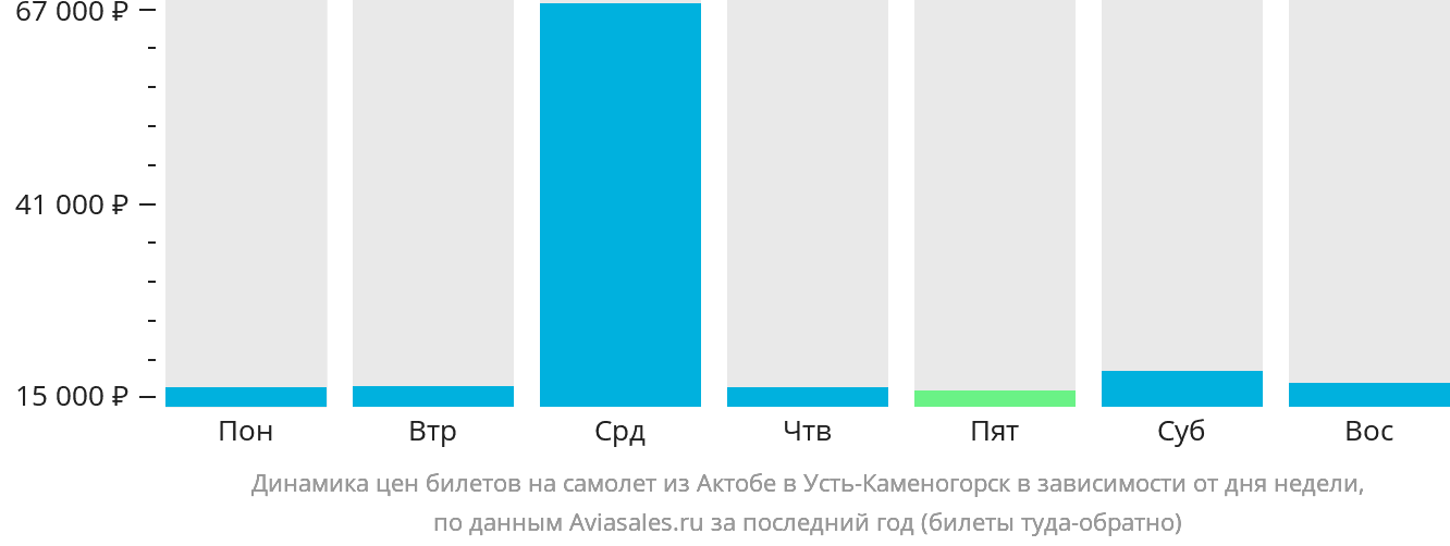 Динамика цен билетов на самолёт из Актобе в Усть-Каменогорск в зависимости от дня недели