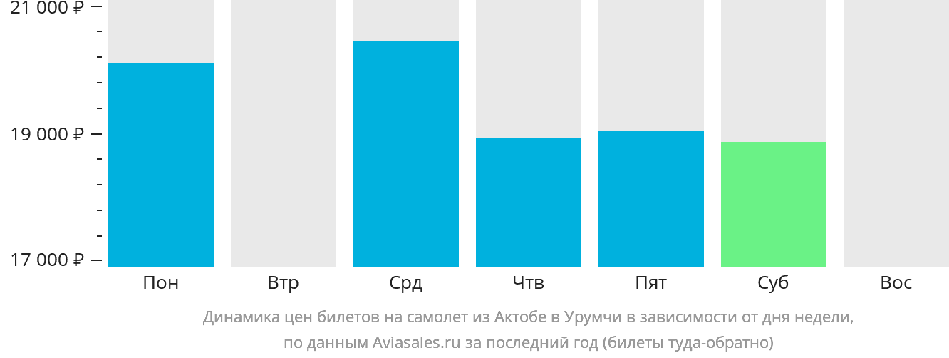 Динамика цен билетов на самолёт из Актобе в Урумчи в зависимости от дня недели