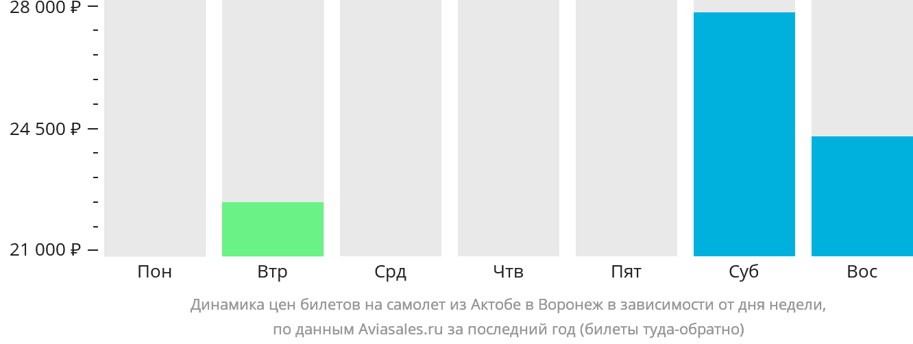 Динамика цен билетов на самолёт из Актобе в Воронеж в зависимости от дня недели