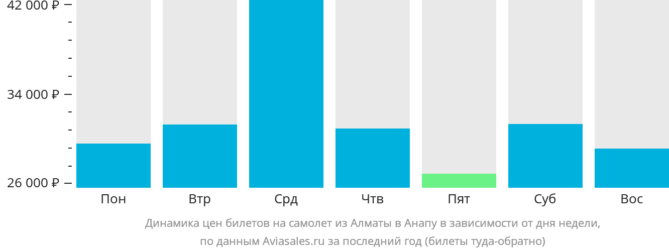 Динамика цен билетов на самолёт из Алматы в Анапу в зависимости от дня недели