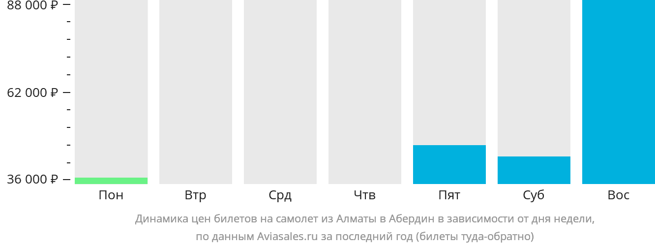 Динамика цен билетов на самолёт из Алматы в Абердин в зависимости от дня недели