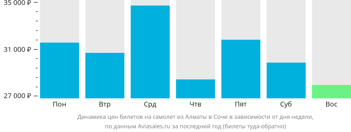 Динамика цен билетов на самолёт из Алматы в Сочи в зависимости от дня недели