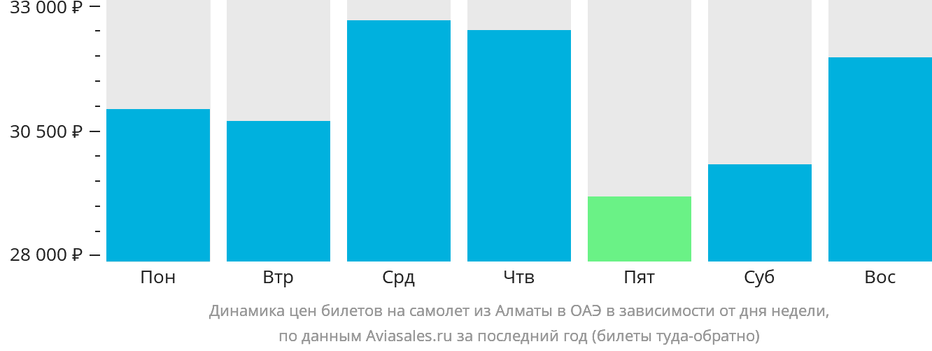 Динамика цен билетов на самолёт из Алматы в ОАЭ в зависимости от дня недели