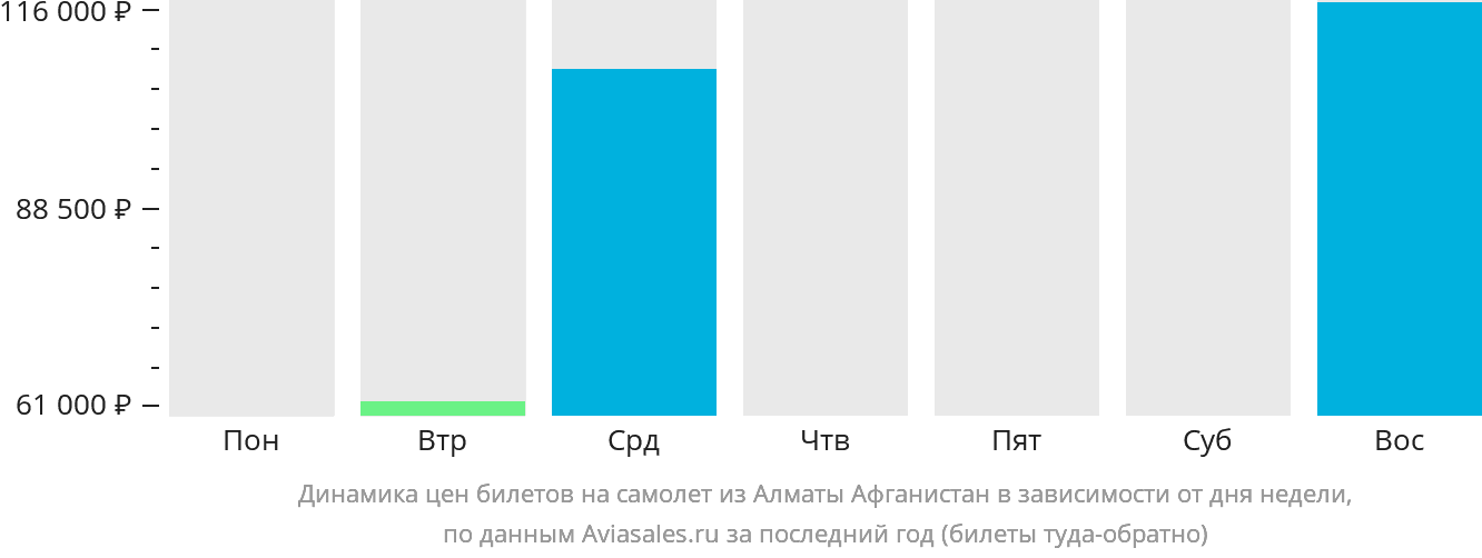 Динамика цен билетов на самолёт из Алматы Афганистан в зависимости от дня недели
