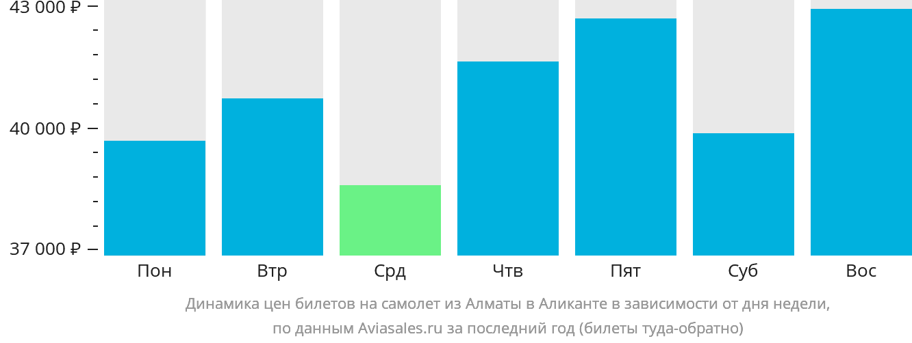 Динамика цен билетов на самолёт из Алматы в Аликанте в зависимости от дня недели