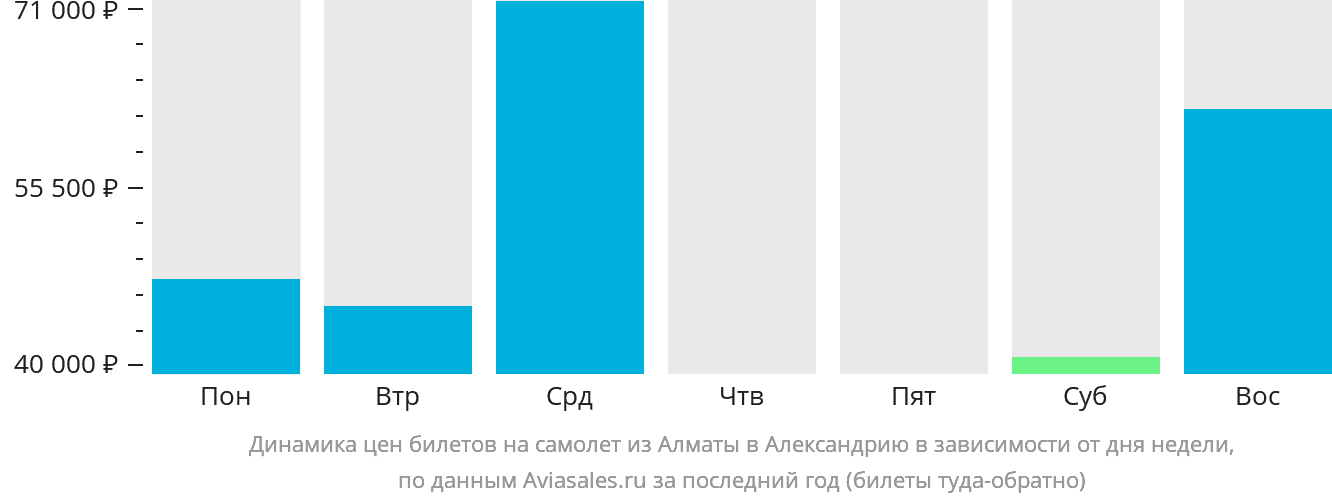 Динамика цен билетов на самолёт из Алматы в Александрию в зависимости от дня недели