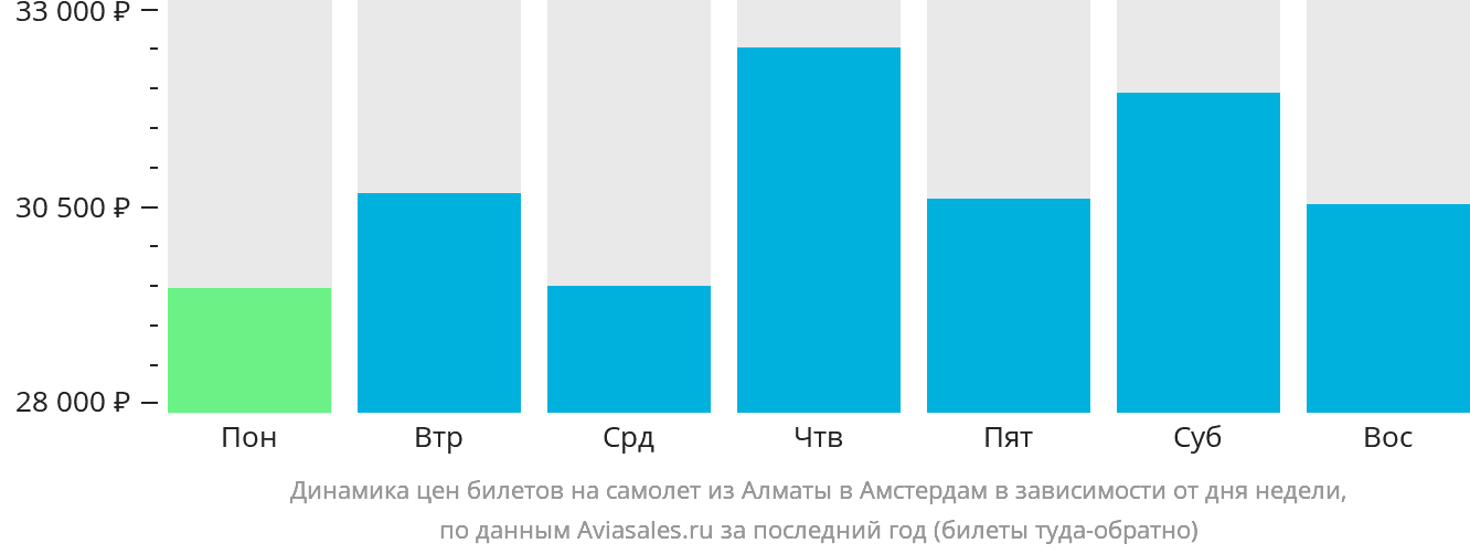 Динамика цен билетов на самолёт из Алматы в Амстердам в зависимости от дня недели
