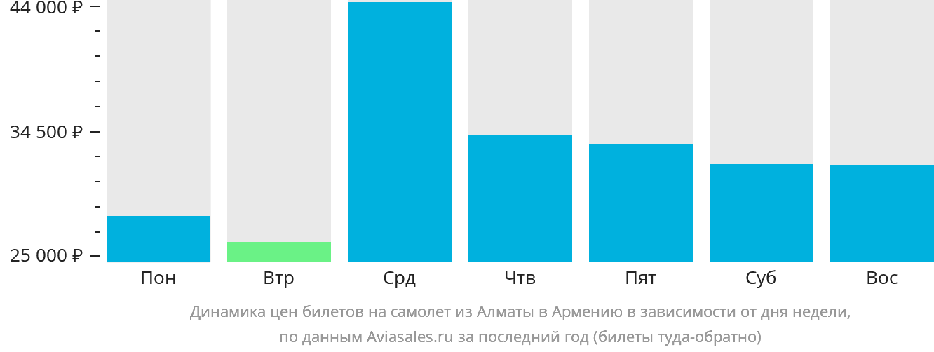 Динамика цен билетов на самолёт из Алматы в Армению в зависимости от дня недели