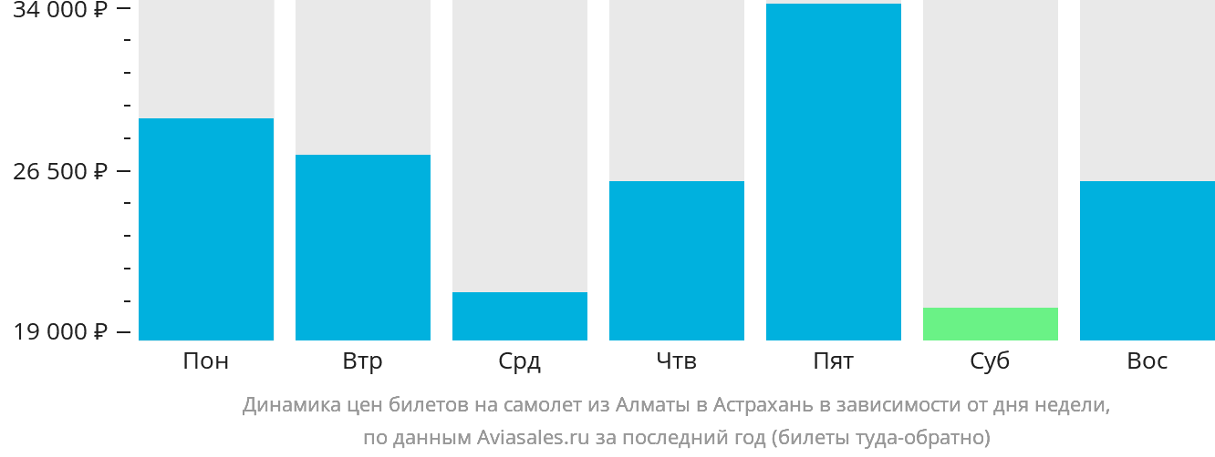 Динамика цен билетов на самолёт из Алматы в Астрахань в зависимости от дня недели