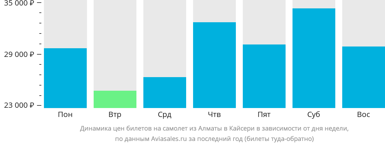 Динамика цен билетов на самолёт из Алматы в Кайсери в зависимости от дня недели