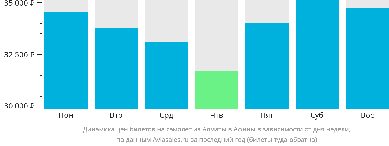 Динамика цен билетов на самолёт из Алматы в Афины в зависимости от дня недели