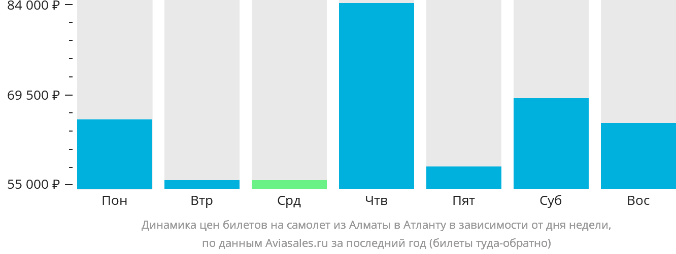 Динамика цен билетов на самолёт из Алматы в Атланту в зависимости от дня недели