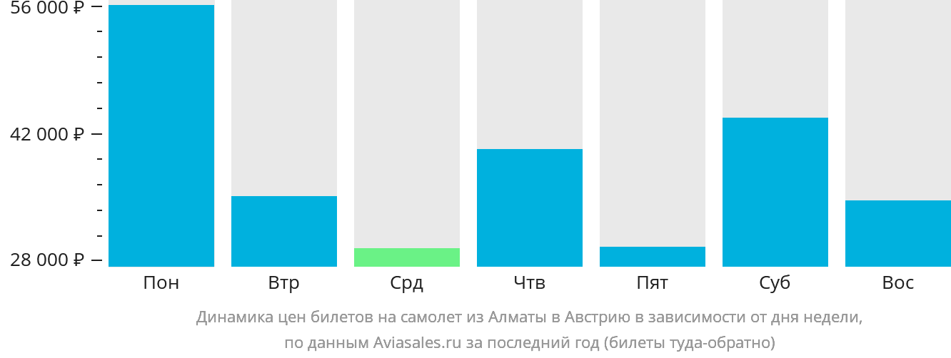 Динамика цен билетов на самолёт из Алматы в Австрию в зависимости от дня недели
