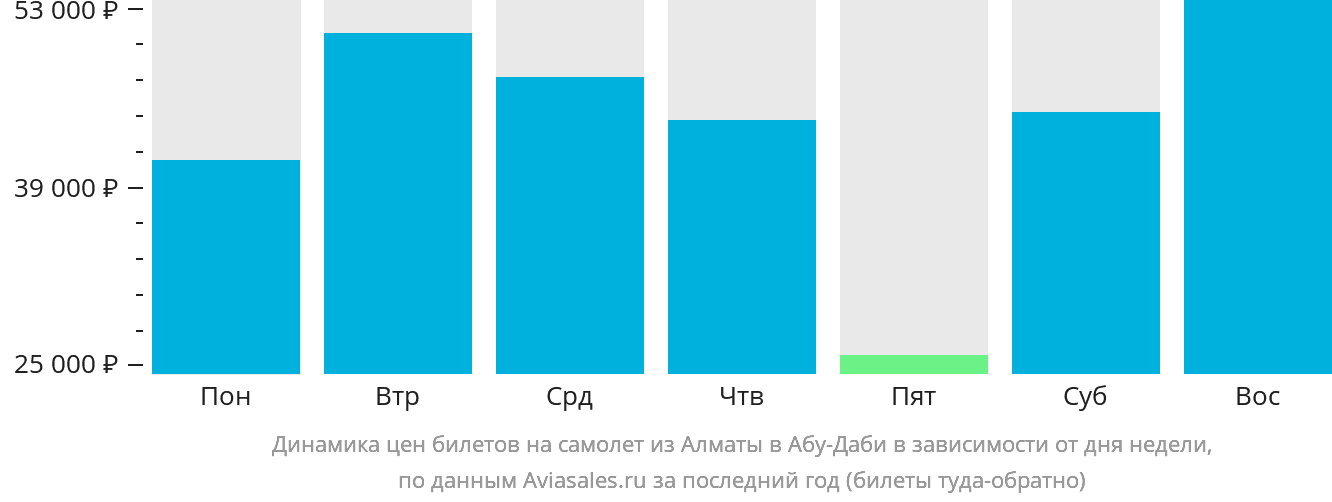 Динамика цен билетов на самолёт из Алматы в Абу-Даби в зависимости от дня недели