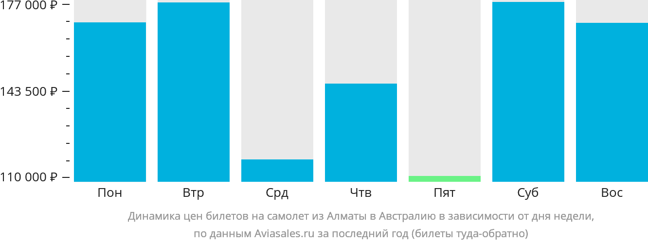 Динамика цен билетов на самолёт из Алматы в Австралию в зависимости от дня недели