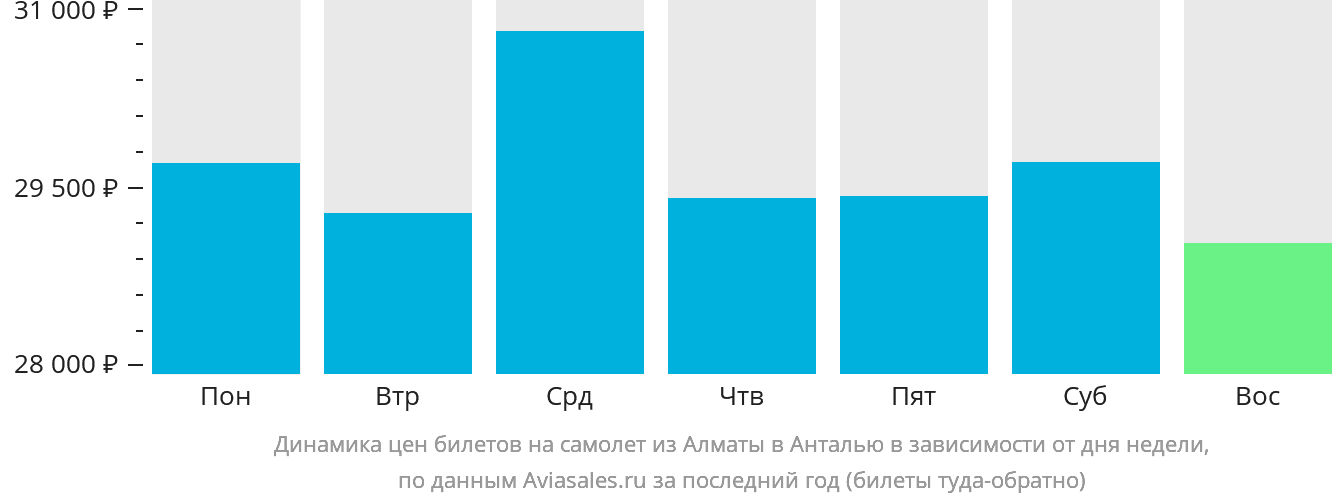 Динамика цен билетов на самолёт из Алматы в Анталью в зависимости от дня недели