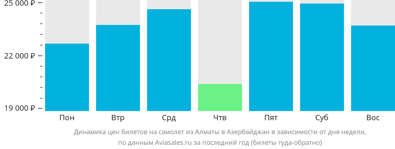 Динамика цен билетов на самолёт из Алматы в Азербайджан в зависимости от дня недели