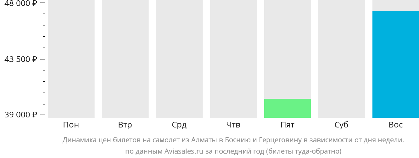 Динамика цен билетов на самолёт из Алматы в Боснию и Герцеговину в зависимости от дня недели