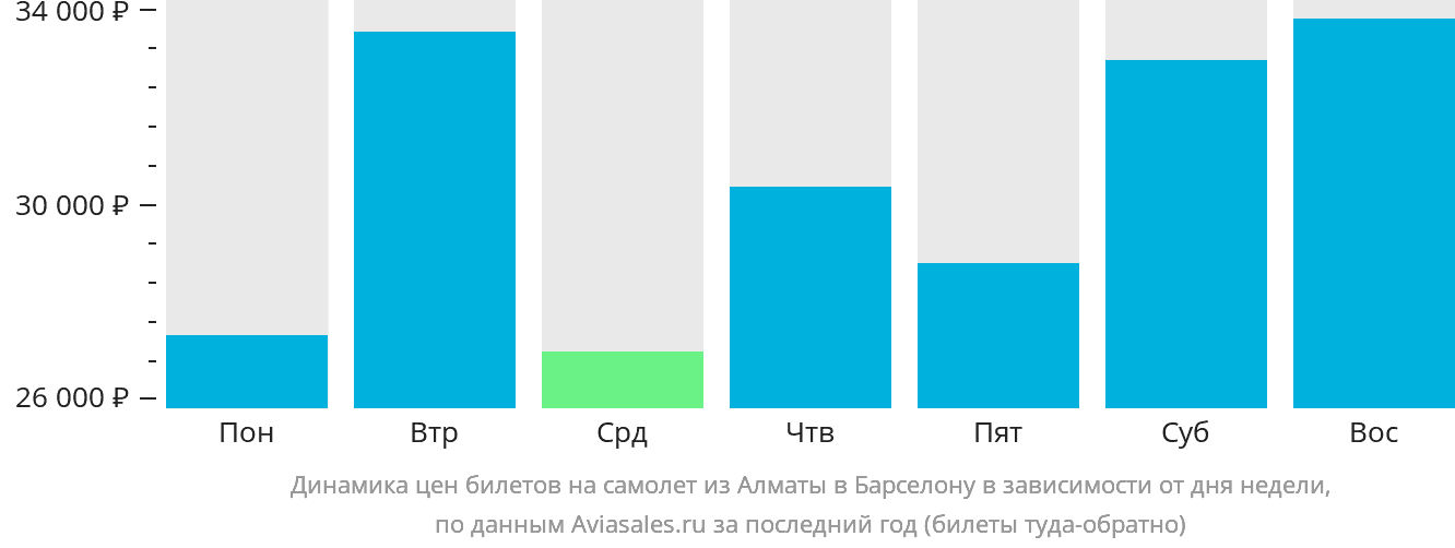 Динамика цен билетов на самолёт из Алматы в Барселону в зависимости от дня недели