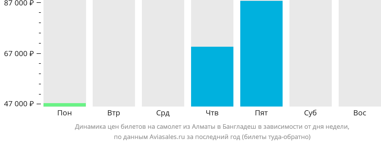 Динамика цен билетов на самолёт из Алматы в Бангладеш в зависимости от дня недели