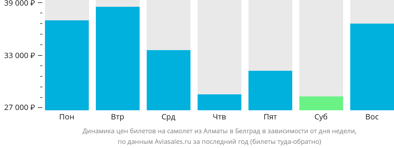 Динамика цен билетов на самолёт из Алматы в Белград в зависимости от дня недели