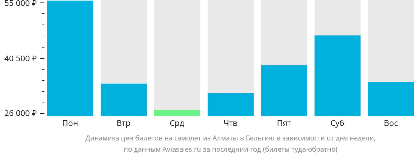 Динамика цен билетов на самолёт из Алматы в Бельгию в зависимости от дня недели