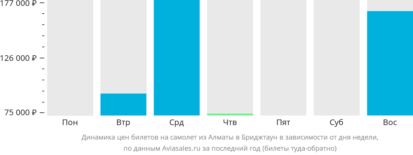 Динамика цен билетов на самолёт из Алматы в Бриджтаун в зависимости от дня недели