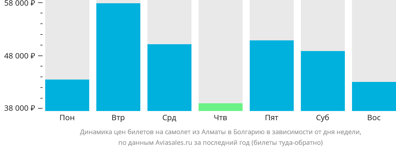 Динамика цен билетов на самолёт из Алматы в Болгарию в зависимости от дня недели