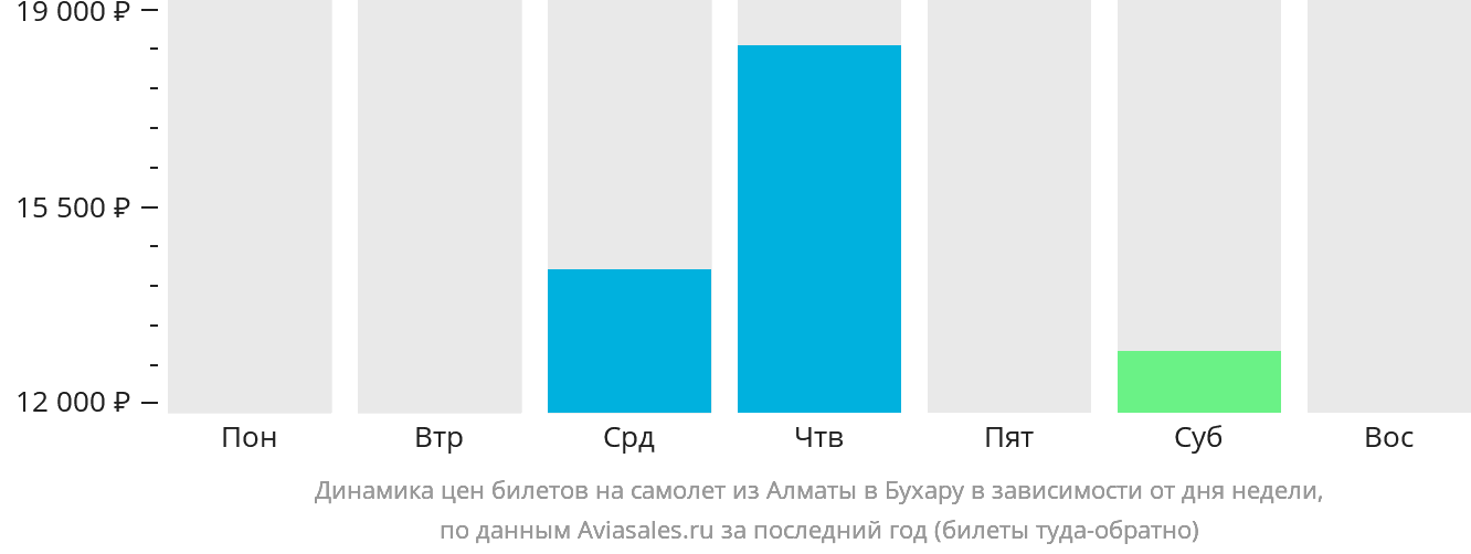 Динамика цен билетов на самолёт из Алматы в Бухару в зависимости от дня недели